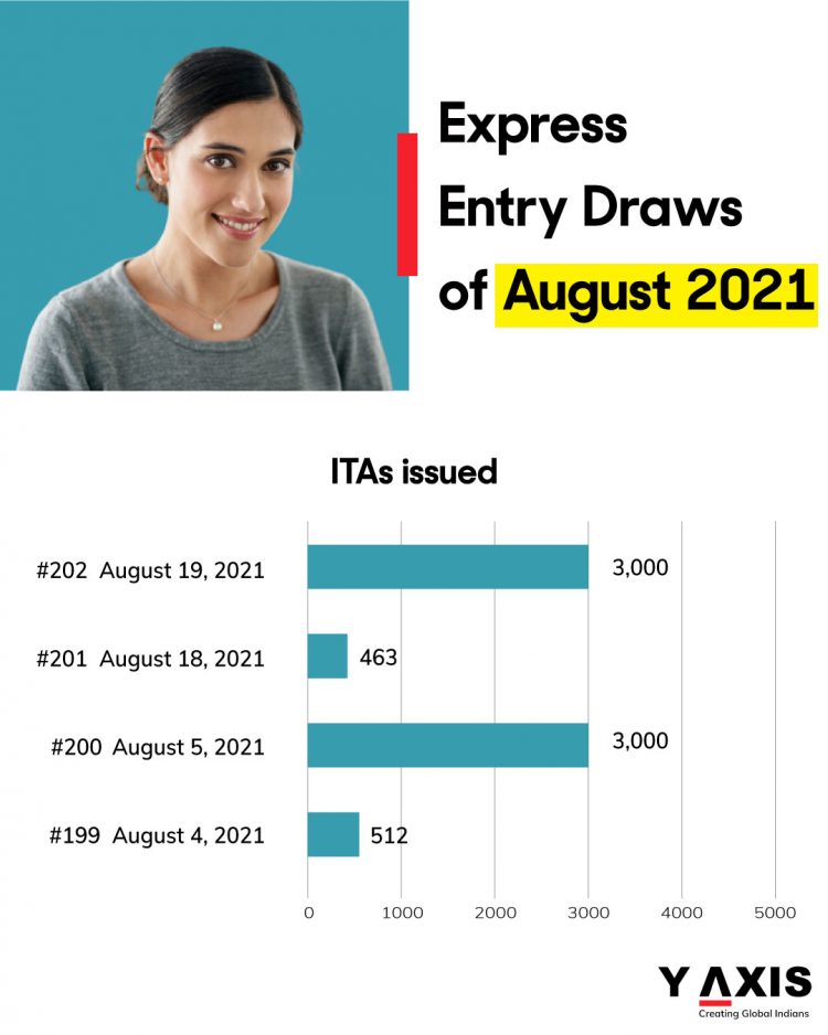 All IRCC Express Entry draws in August 2021 198 Immigration News