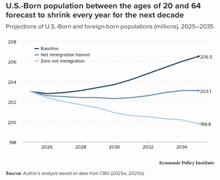 Just Listen To The Experts: You Can’t Have Economic Growth Without Immigrants